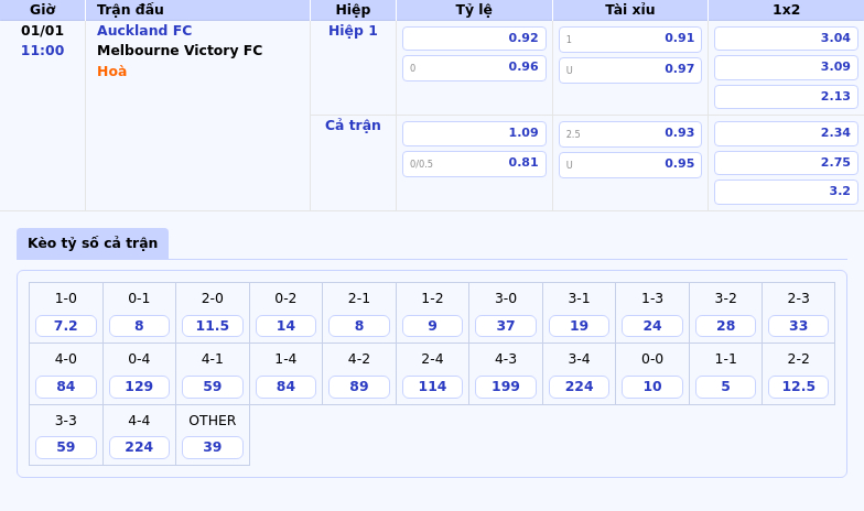 Thông tin bảng tỷ lệ kèo bóng đá Auckland FC vs Melbourne Victory FC