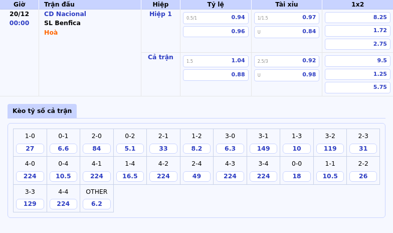 Thông tin bảng tỷ lệ kèo bóng đá CD Nacional vs SL Benfica