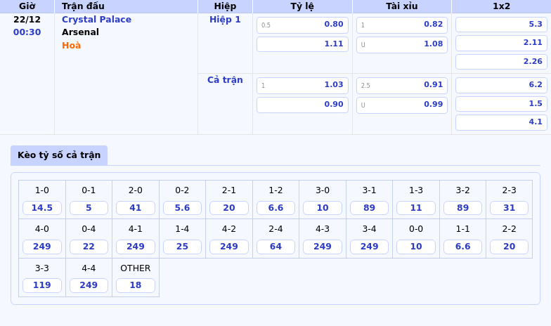 Thông tin bảng tỷ lệ kèo bóng đá Crystal Palace vs Arsenal