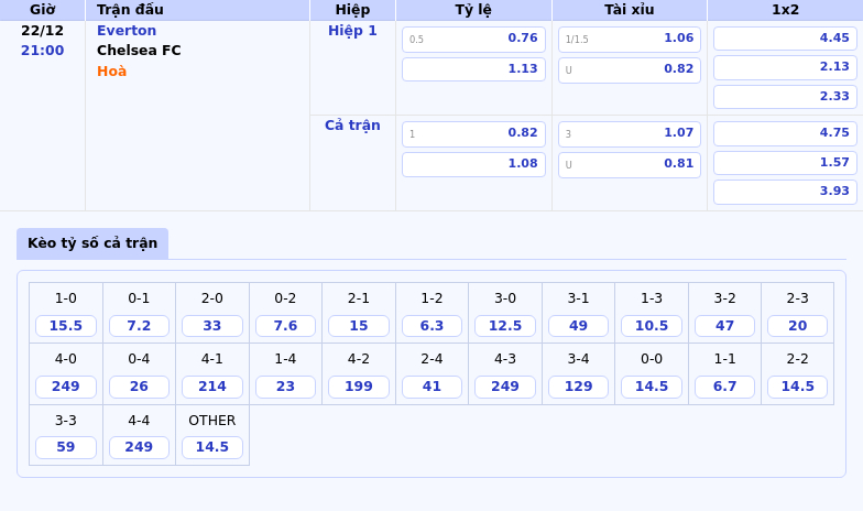 Thông tin bảng tỷ lệ kèo bóng đá Everton vs Chelsea FC