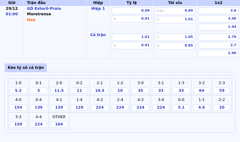 Thông tin bảng tỷ lệ kèo bóng đá GD Estoril-Praia vs Moreirense