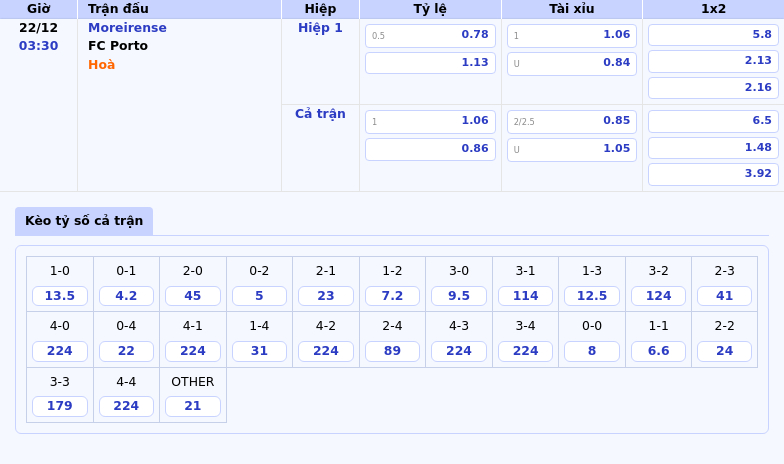 Thông tin bảng tỷ lệ kèo bóng đá Moreirense vs FC Porto