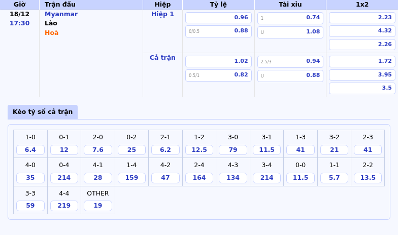 Thông tin bảng tỷ lệ kèo bóng đá Myanmar vs Lào