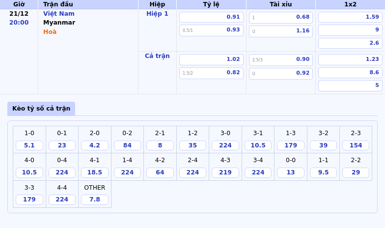 Thông tin bảng tỷ lệ kèo bóng đá Việt Nam vs Myanmar