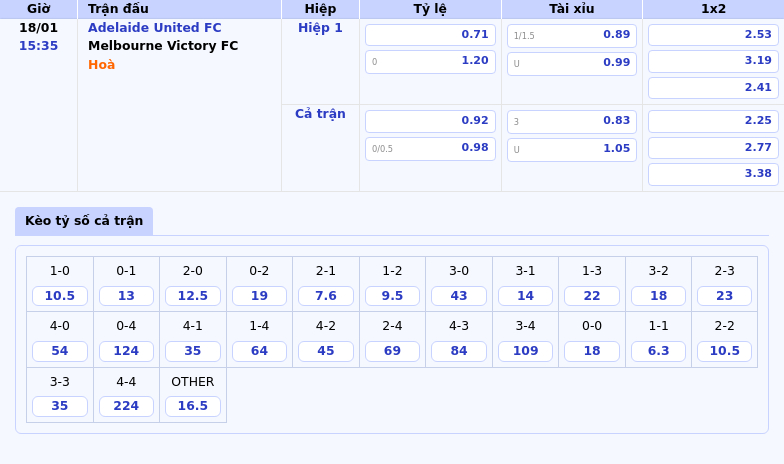 Thông tin bảng tỷ lệ kèo bóng đá Adelaide United FC vs Melbourne Victory FC