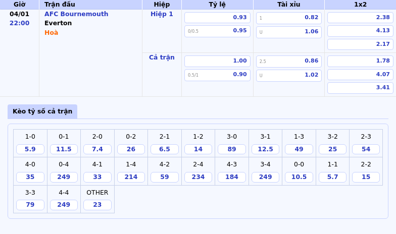 Thông tin bảng tỷ lệ kèo bóng đá AFC Bournemouth vs Everton