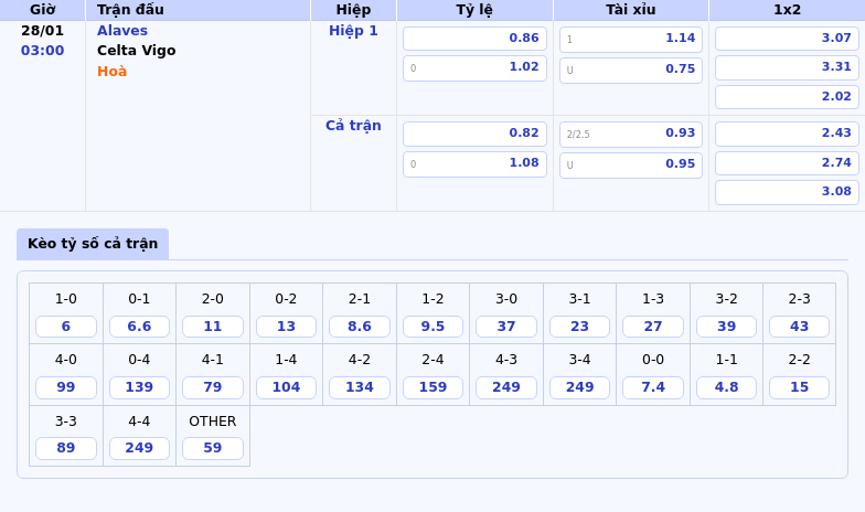 Thông tin bảng tỷ lệ kèo bóng đá Alaves vs Celta Vigo