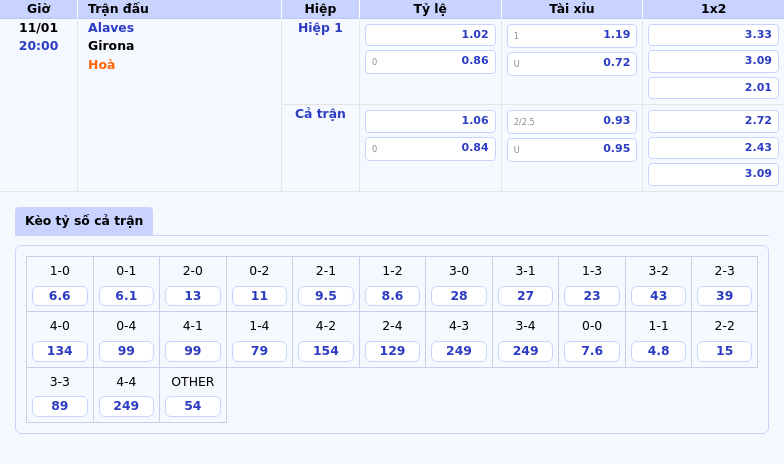 Thông tin bảng tỷ lệ kèo bóng đá Alaves vs Girona