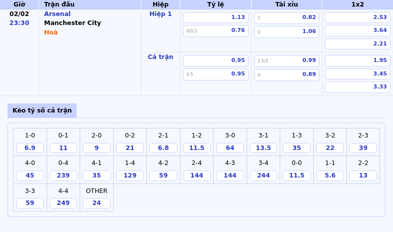 Thông tin bảng tỷ lệ kèo bóng đá Arsenal vs Manchester City