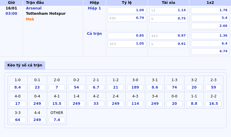 Thông tin bảng tỷ lệ kèo bóng đá Arsenal vs Tottenham Hotspur