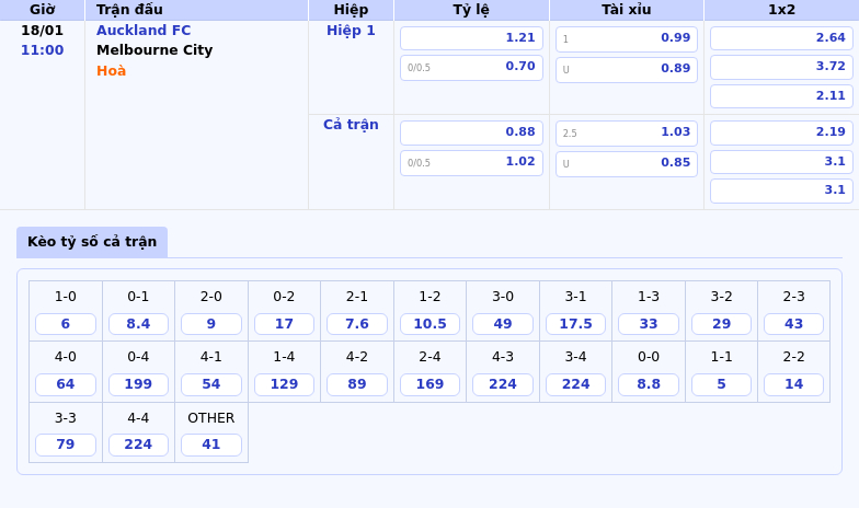 Thông tin bảng tỷ lệ kèo bóng đá Auckland FC vs Melbourne City