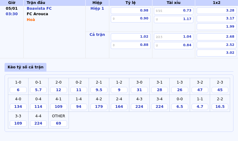 Thông tin bảng tỷ lệ kèo bóng đá Boavista FC vs FC Arouca