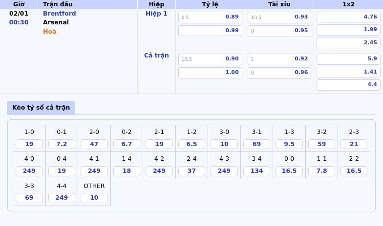 Thông tin bảng tỷ lệ kèo bóng đá Brentford vs Arsenal