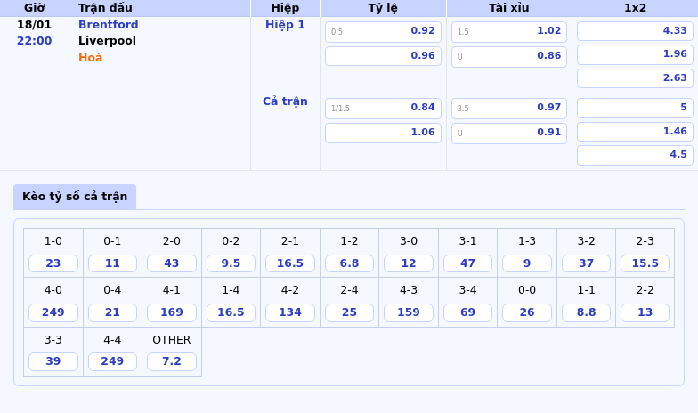 Thông tin bảng tỷ lệ kèo bóng đá Brentford vs Liverpool