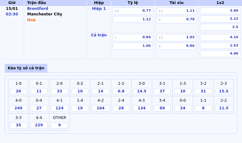 Thông tin bảng tỷ lệ kèo bóng đá Brentford vs Manchester City