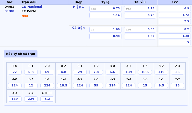 Thông tin bảng tỷ lệ kèo bóng đá CD Nacional vs FC Porto