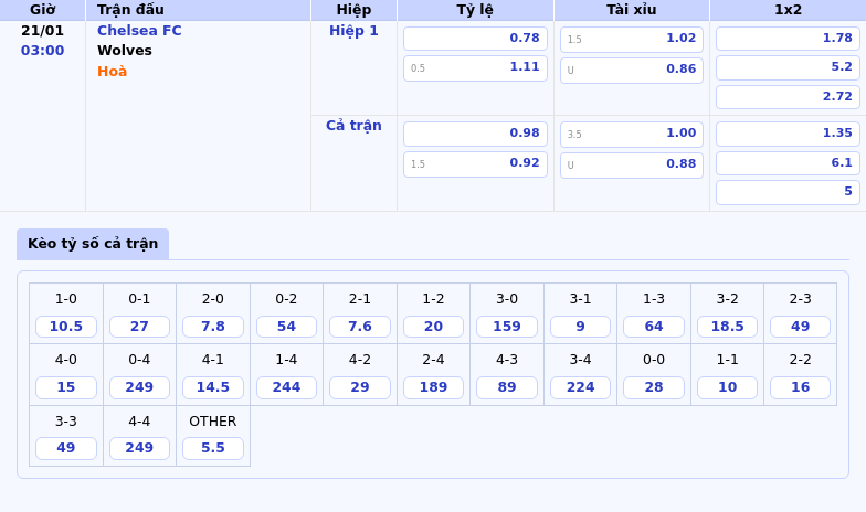 Thông tin bảng tỷ lệ kèo bóng đá Chelsea FC vs Wolves