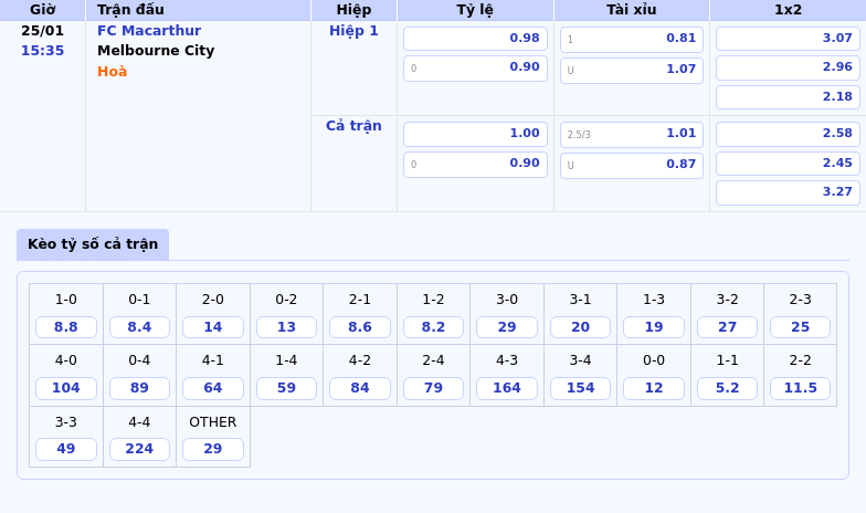 Thông tin bảng tỷ lệ kèo bóng đá FC Macarthur vs Melbourne City