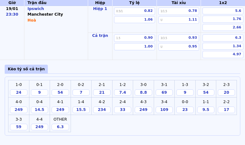 Thông tin bảng tỷ lệ kèo bóng đá Ipswich vs Manchester City