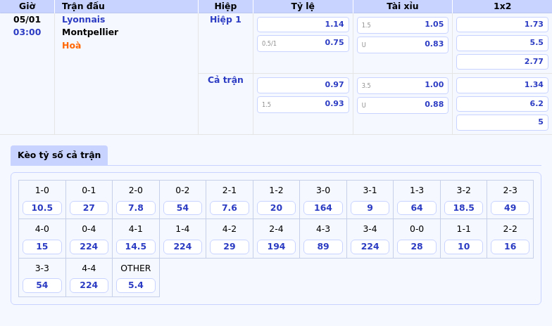 Thông tin bảng tỷ lệ kèo bóng đá Lyonnais vs Montpellier