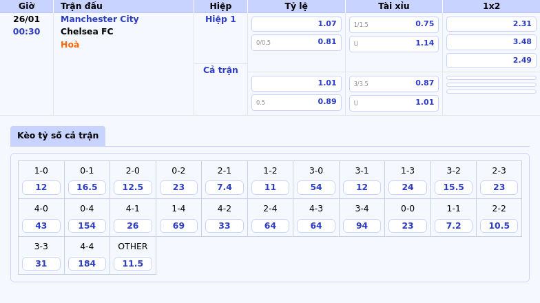 Thông tin bảng tỷ lệ kèo bóng đá Manchester City vs Chelsea FC