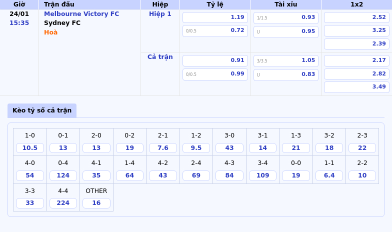 Thông tin bảng tỷ lệ kèo bóng đá Melbourne Victory FC vs Sydney FC