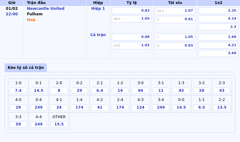 Thông tin bảng tỷ lệ kèo bóng đá Newcastle United vs Fulham