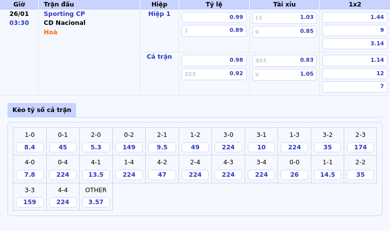 Thông tin bảng tỷ lệ kèo bóng đá Sporting CP vs CD Nacional