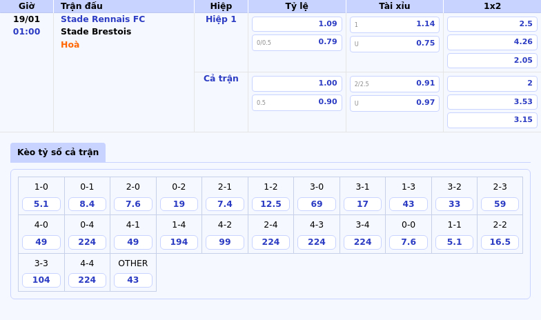 Thông tin bảng tỷ lệ kèo bóng đá Stade Rennais FC vs Stade Brestois