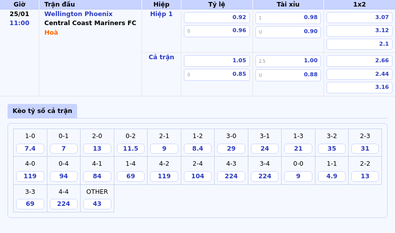 Thông tin bảng tỷ lệ kèo bóng đá Wellington Phoenix vs Central Coast Mariners FC