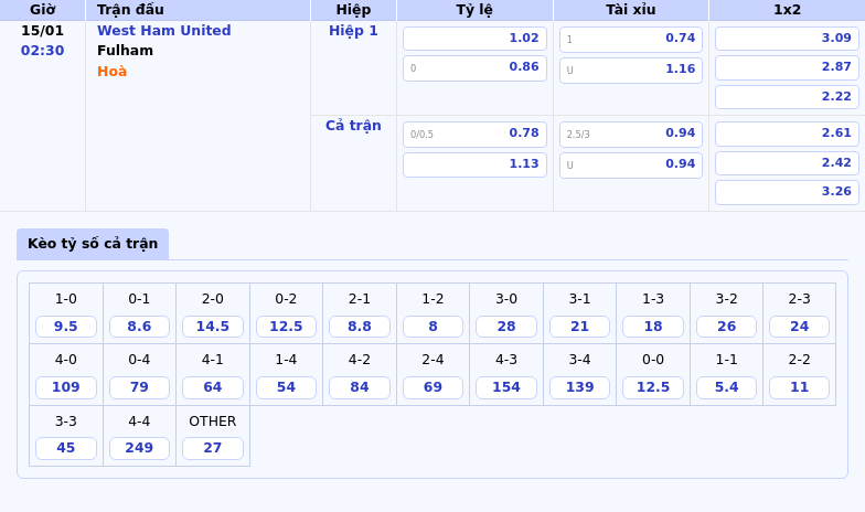 Thông tin bảng tỷ lệ kèo bóng đá West Ham United vs Fulham