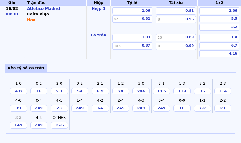 Thông tin bảng tỷ lệ kèo bóng đá Atletico Madrid vs Celta Vigo