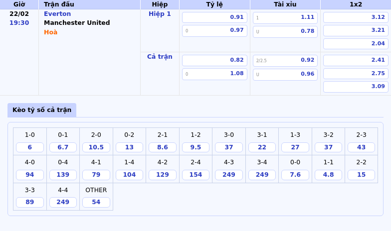 Thông tin bảng tỷ lệ kèo bóng đá Everton vs Manchester United