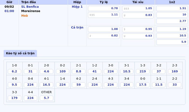 Thông tin bảng tỷ lệ kèo bóng đá SL Benfica vs Moreirense